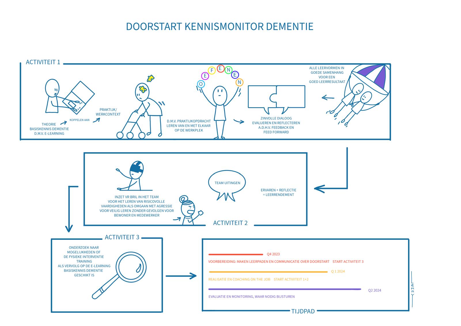 Praatplaat Doorstart Kennismonitor Dementie met activiteiten en tijdpad